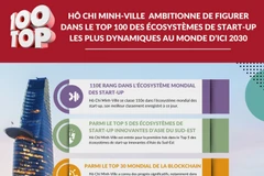Hô Chi Minh-Ville ambitionne de figurer dans le Top 100 des écosystèmes de start-up les plus dynamiques au monde d’ici 2030 