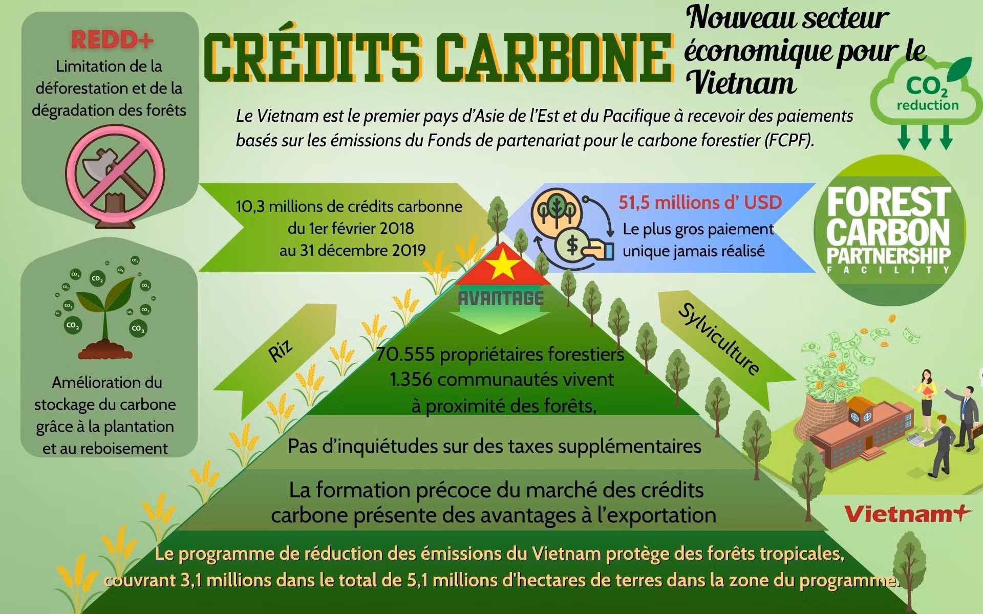 Crédits carbone - Nouveau secteur économique pour le Vietnam