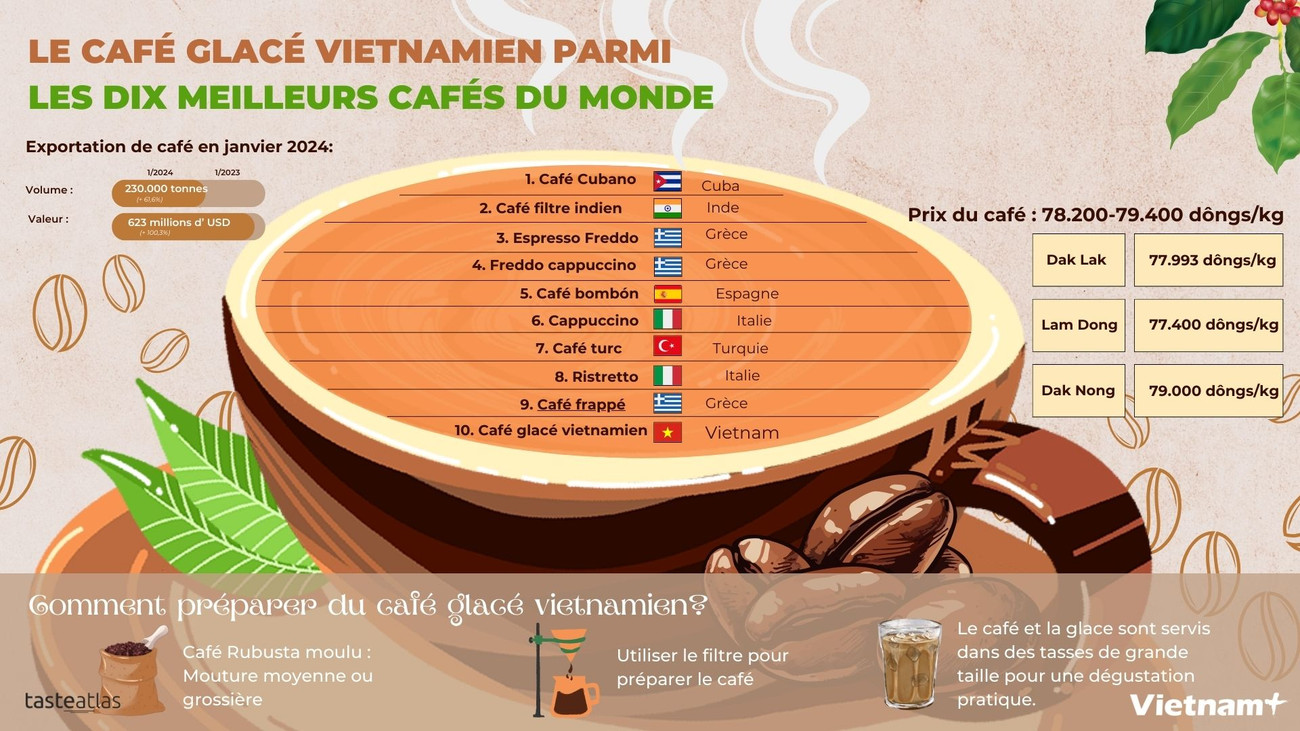 Pháp càphê đá vn lọt top 10 .jpg