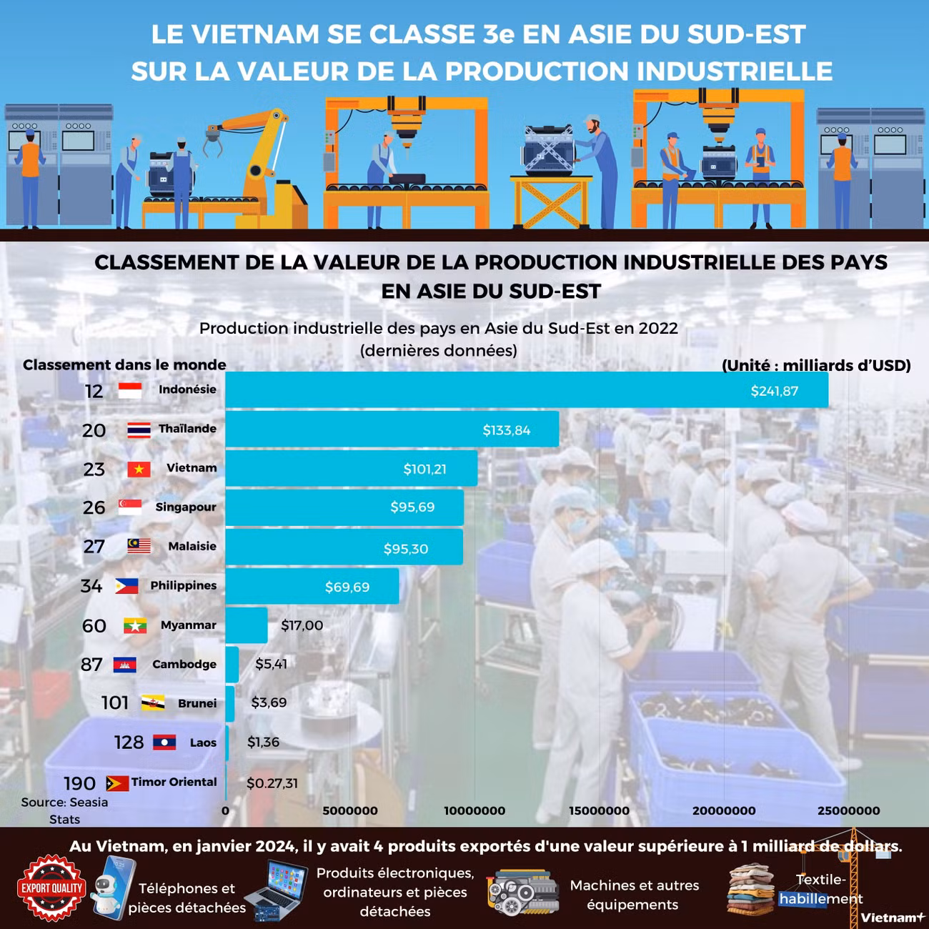 PHÁP - Việt Nam đứng thứ ba Đông Nam Á về giá trị sản lượng công nghiệp (2700 x 2500 px) (2).jpg