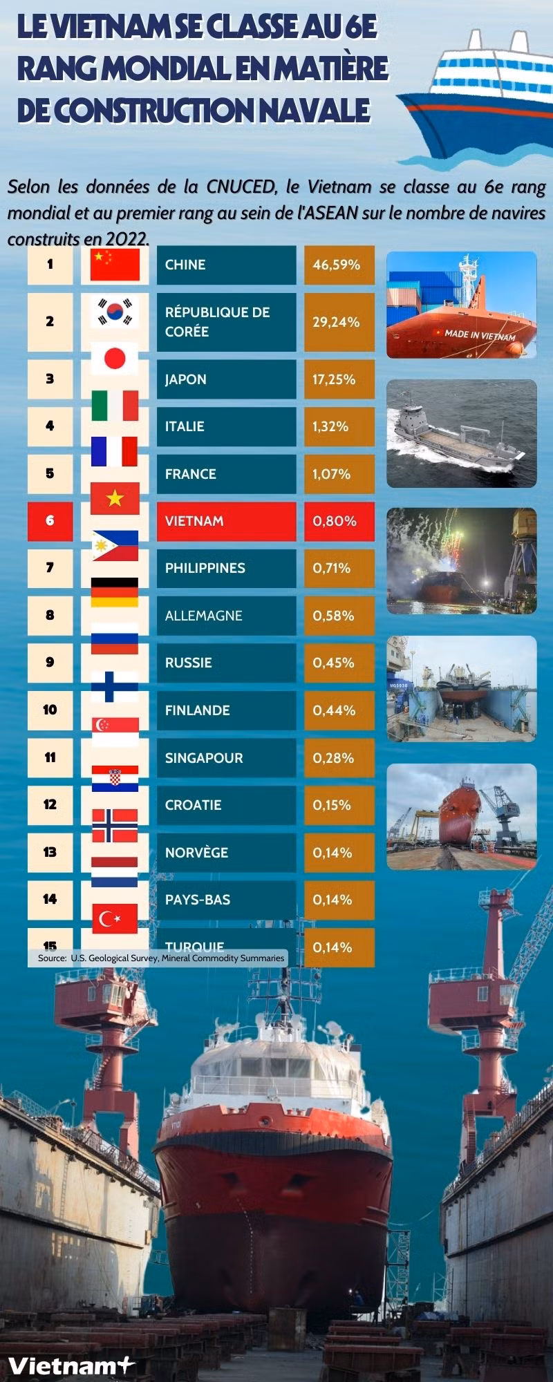 Việt Nam đứng đầu Đông Nam Á và thứ 6 toàn cầu về đóng tàu (2).jpg