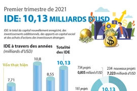 IDE : 10,13 milliards de dollars investis en trois mois 