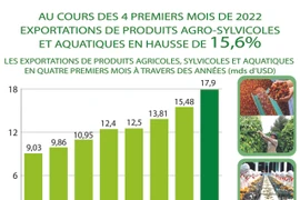 Exportations de produits ago-sylvicoles et aquatiques en hausse de 15,6% en quatre premiers mois