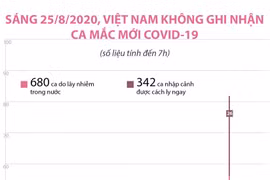 COVID-19: 146 personnes testées négatives d'une à trois fois pour SARS-CoV-2