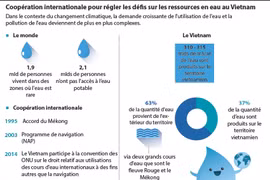 Renforcement de la coopération internationale pour régler les défis sur les ressources en eau