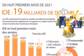 Les IDE atteignent 19 milliards de dollars en huit premiers mois de 2021