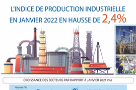 L'indice de production industrielle en janvier 2022 en hausse de 2,4%