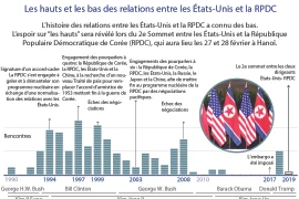 Les hauts et les bas des relations entre les États-Unis et la RPDC
