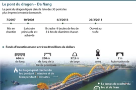 Le pont du dragon – Da Nang 