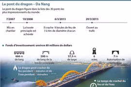 Le pont du dragon – Da Nang 