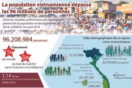 La population vietnamienne dépasse les 96 millions de personnes