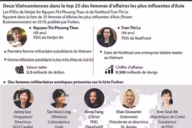 Deux Vietnamiennes dans le top 25 des femmes d’affaires les plus influentes d’Asie