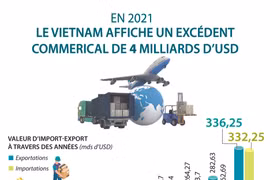 Le Vietnam affiche un excédent commercial de 4 milliards de dollars en 2021 