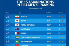 Football: le Vietnam parmi les 15 meilleures équipes du continent asiatique