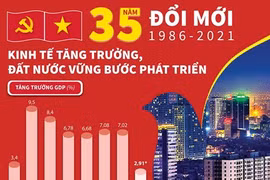 Le Vietnam après 35 ans de la mise en œuvre du Renouveau