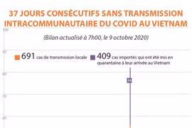 COVID-19 : 37 jours consécutifs sans aucun cas de transmission locale