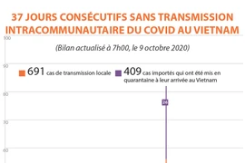 COVID-19 : 37 jours consécutifs sans aucun cas de transmission locale