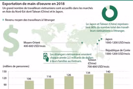 Exportation de main-d’oeuvre en 2018