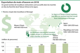 Exportation de main-d’oeuvre en 2018