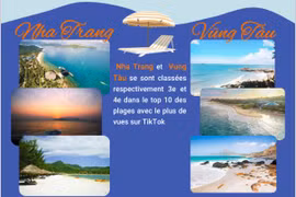 Nha Trang et Vung Tàu au top 10 des plages les plus populaires au monde sur TikTok