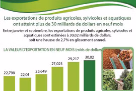 Exportation de produits agricoles, sylvicoles et aquatiques ont atteint 30,02 mlds de dollars