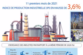 Indice de production industrielle (IPI) en hausse de 3,6% en 11 mois