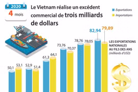Le Vietnam réalise un excédent commercial de trois milliards de dollars