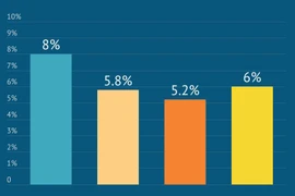 La BAD prévoit une croissance économique du Vietnam de 6% en 2024