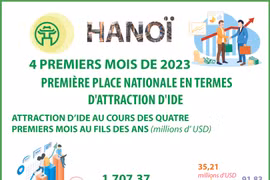 Hanoï attire plus de 1,7 milliard de dollars d'IDE en quatre mois