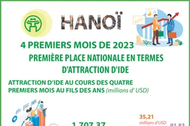 Hanoï attire plus de 1,7 milliard de dollars d'IDE en quatre mois