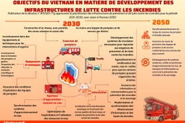 Objectifs du Vietnam en matière de développement des infrastructures de lutte contre les incendies