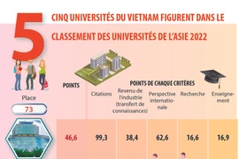 THE: cinq universités vietnamiennes dans le classement des Universités de l’Asie 2022
