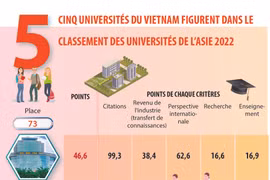 THE: cinq universités vietnamiennes dans le classement des Universités de l’Asie 2022