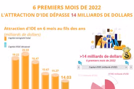 L'attraction d'IDE dépasse 14 milliards de dollars en six mois 