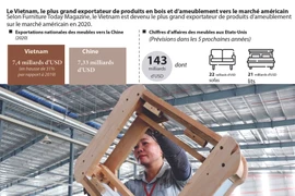 Le Vietnam, le plus grand exportateur de produits en bois et d’ameublement vers le marché américain