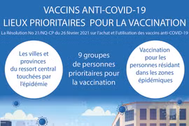 Vaccins antin-COVID-19: lieux prioritaires pour la vaccination 