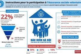 Instructions pour la participation à l'Assurance sociale volontaire