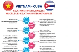 Les relations Vietnam-Cuba