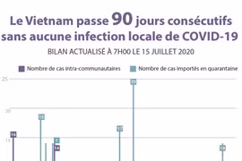 Le Vietnam passe 90 jours consécutifs sans aucune infection locale de COVID-19 