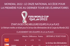Mondial 2022 : le Onze national accède pour la première fois au dernier tour des éliminatoires