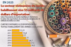Le secteur vietnamien du textile-habillement vise 55 miliards de dollars d'exportation