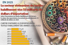 Le secteur vietnamien du textile-habillement vise 55 miliards de dollars d'exportation