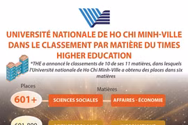 Une université vietnamienne dans le classement par matières du Times Higher Education