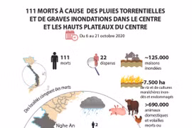 111 morts à cause des inondations dans le Centre et les Hauts Plateaux du Centre