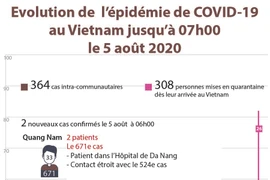 Evolution de l’épidémie de COVID-19 au Vietnam jusqu’à 07h00 le 5 août 2020