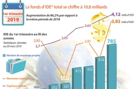 Le fonds d’IDE total se chiffre à 10,8 milliards d’USD