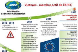Vietnam - membre actif de l'APEC