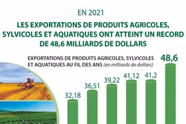 Les exportations de produits agricoles, sylvicoles et aquatiques ont atteint un record en 2021