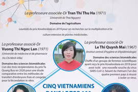 Cinq Vietnamiens dans le top 100 des meilleurs scientifiques d'Asie