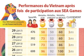 Performances du Vietnam après 15 fois de participation aux SEA Games
